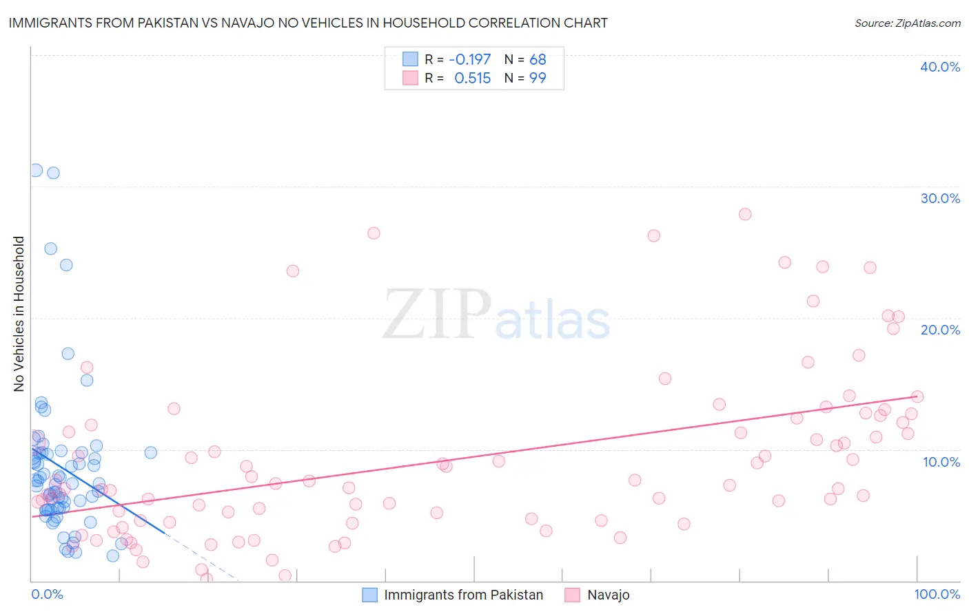 Immigrants from Pakistan vs Navajo No Vehicles in Household