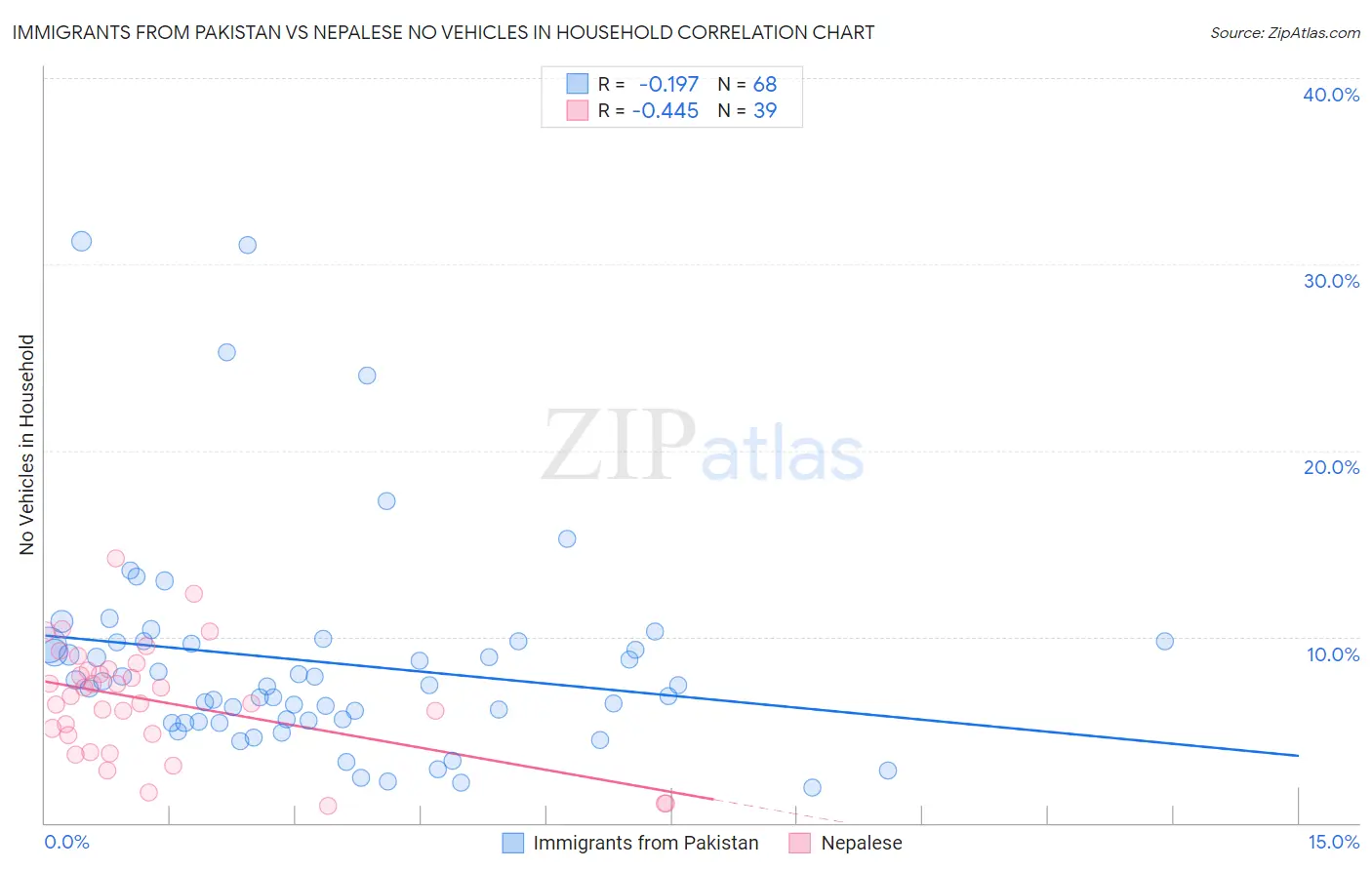 Immigrants from Pakistan vs Nepalese No Vehicles in Household