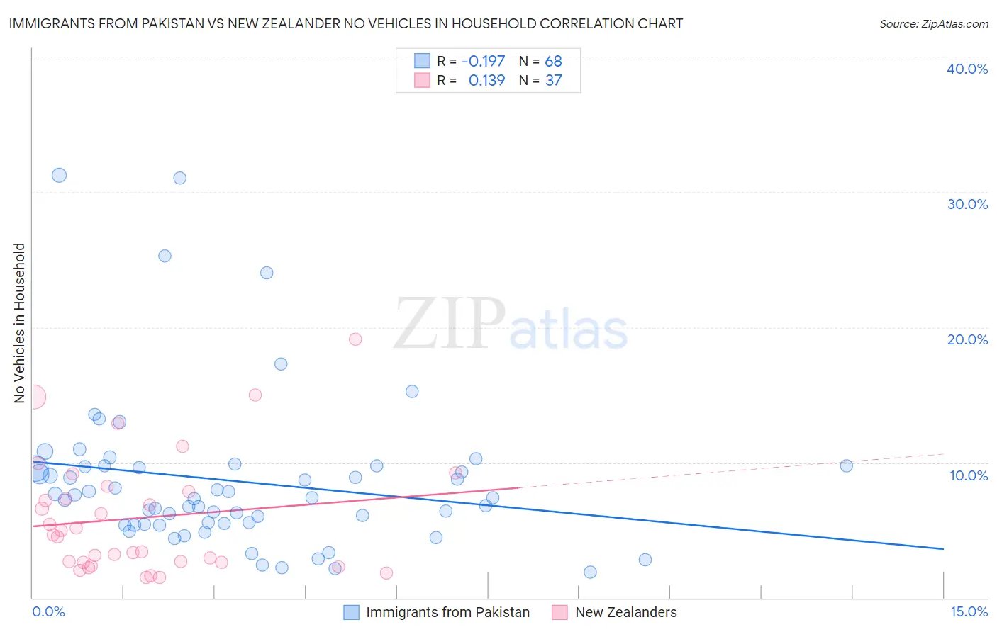 Immigrants from Pakistan vs New Zealander No Vehicles in Household