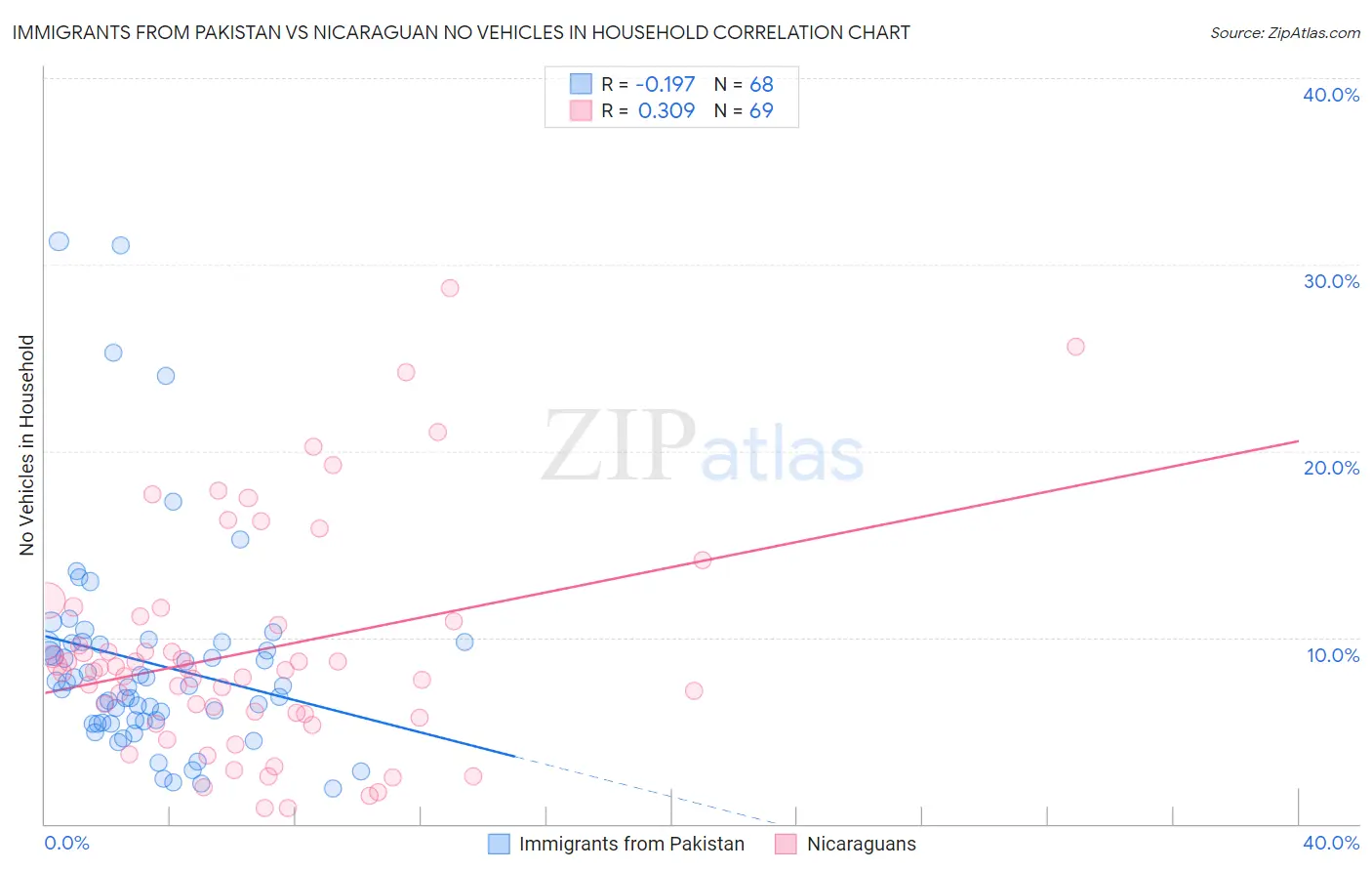 Immigrants from Pakistan vs Nicaraguan No Vehicles in Household