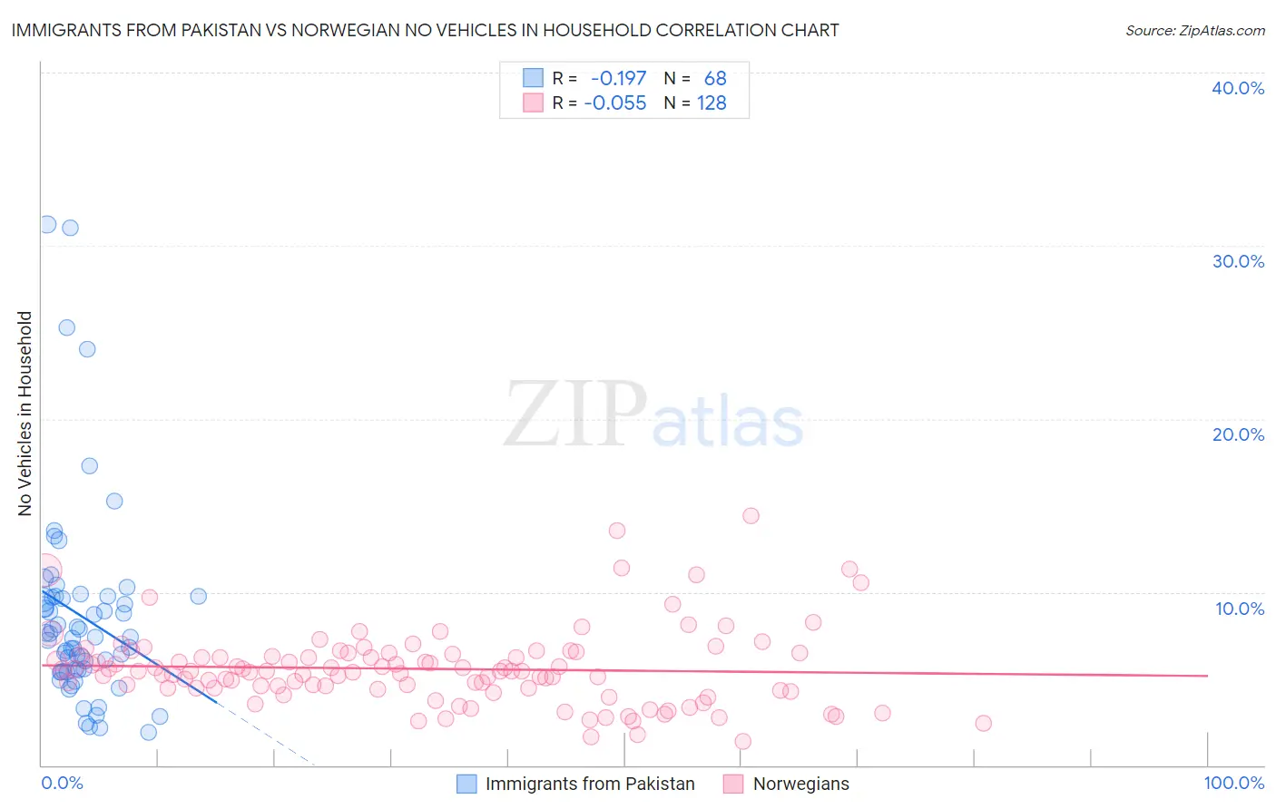 Immigrants from Pakistan vs Norwegian No Vehicles in Household