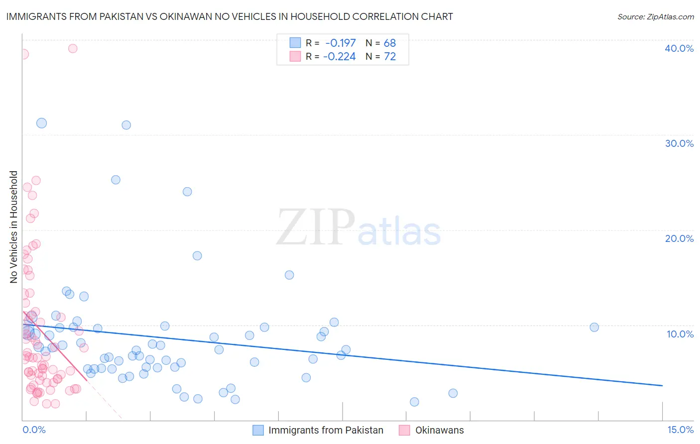 Immigrants from Pakistan vs Okinawan No Vehicles in Household