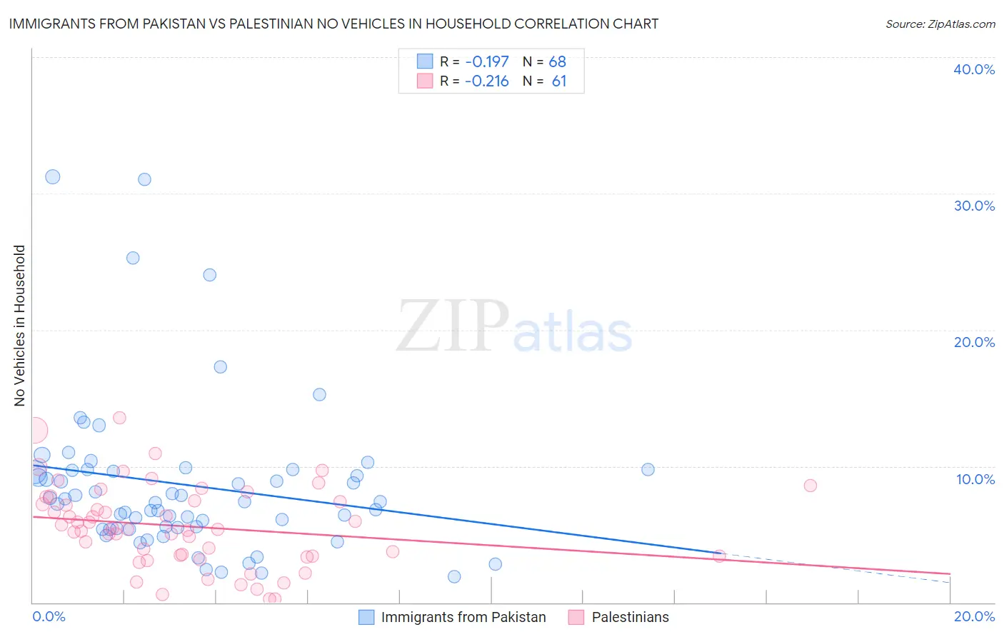 Immigrants from Pakistan vs Palestinian No Vehicles in Household