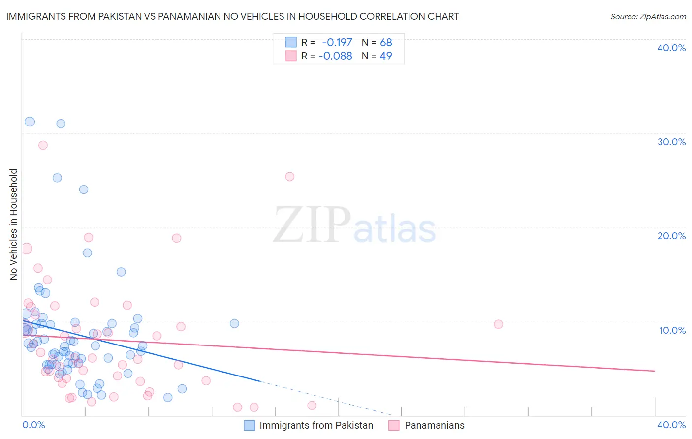 Immigrants from Pakistan vs Panamanian No Vehicles in Household