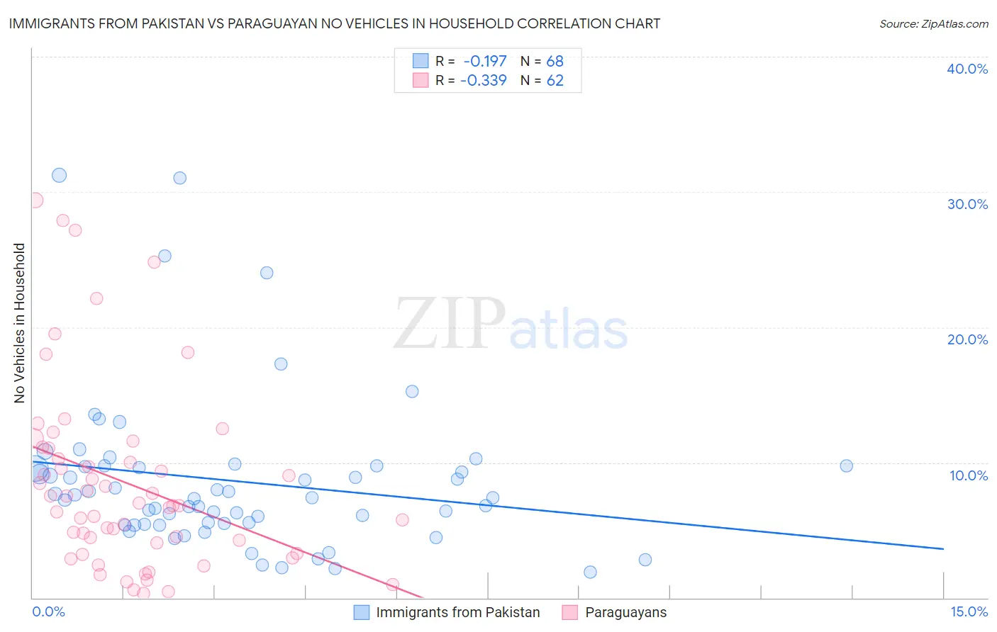 Immigrants from Pakistan vs Paraguayan No Vehicles in Household