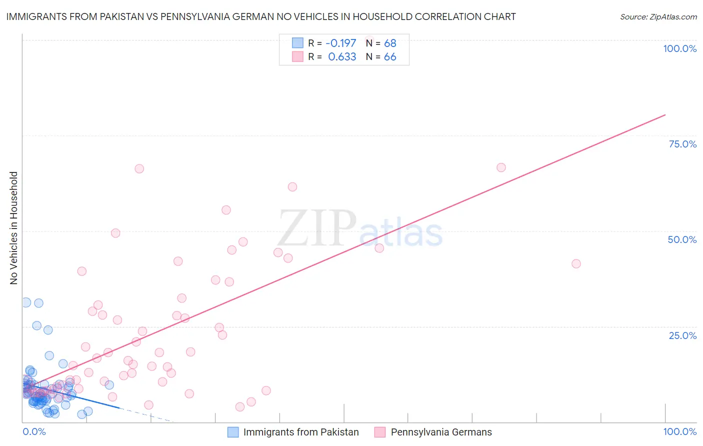 Immigrants from Pakistan vs Pennsylvania German No Vehicles in Household
