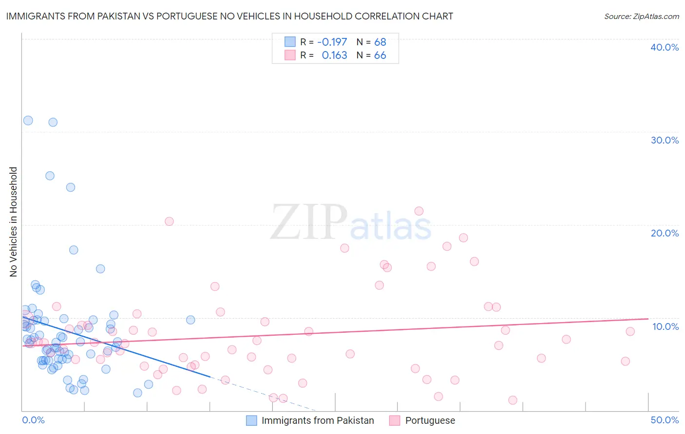 Immigrants from Pakistan vs Portuguese No Vehicles in Household