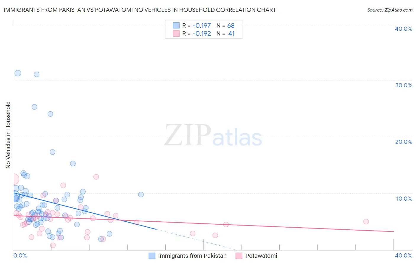 Immigrants from Pakistan vs Potawatomi No Vehicles in Household