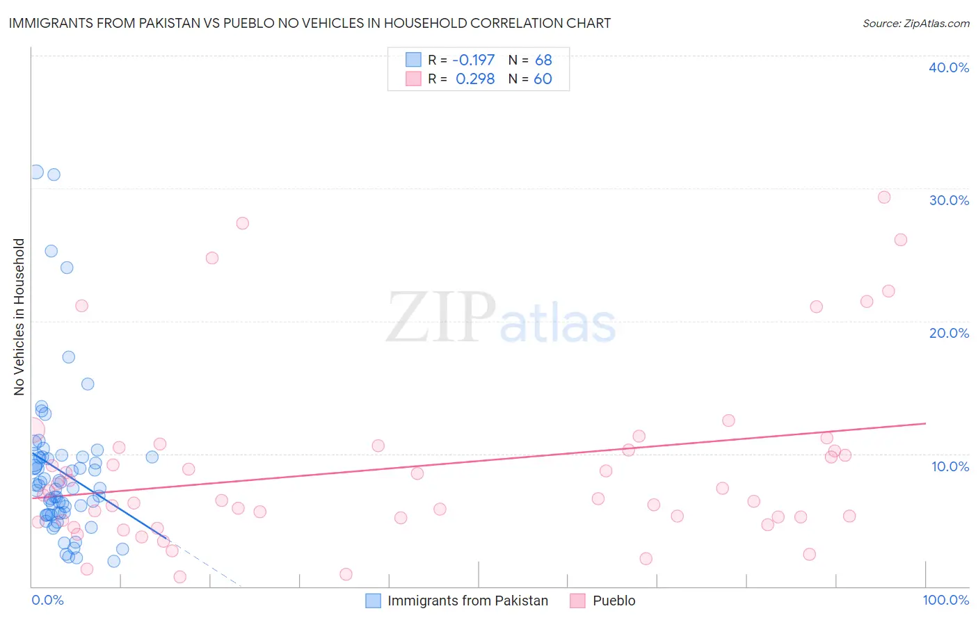 Immigrants from Pakistan vs Pueblo No Vehicles in Household