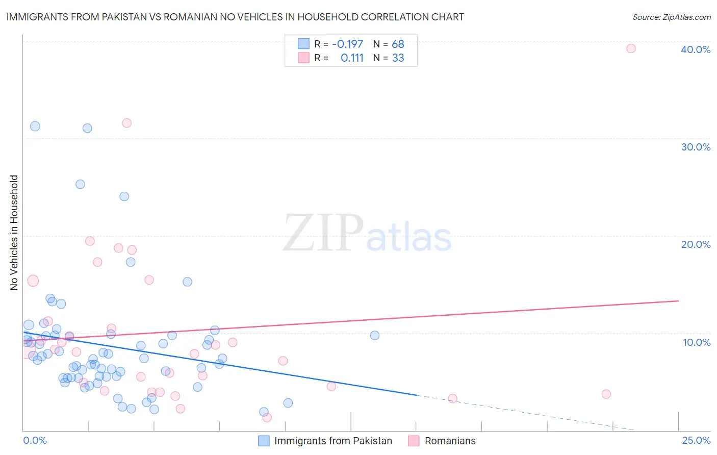 Immigrants from Pakistan vs Romanian No Vehicles in Household