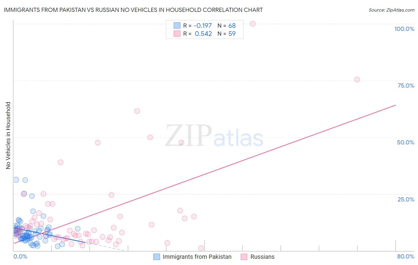 Immigrants from Pakistan vs Russian No Vehicles in Household