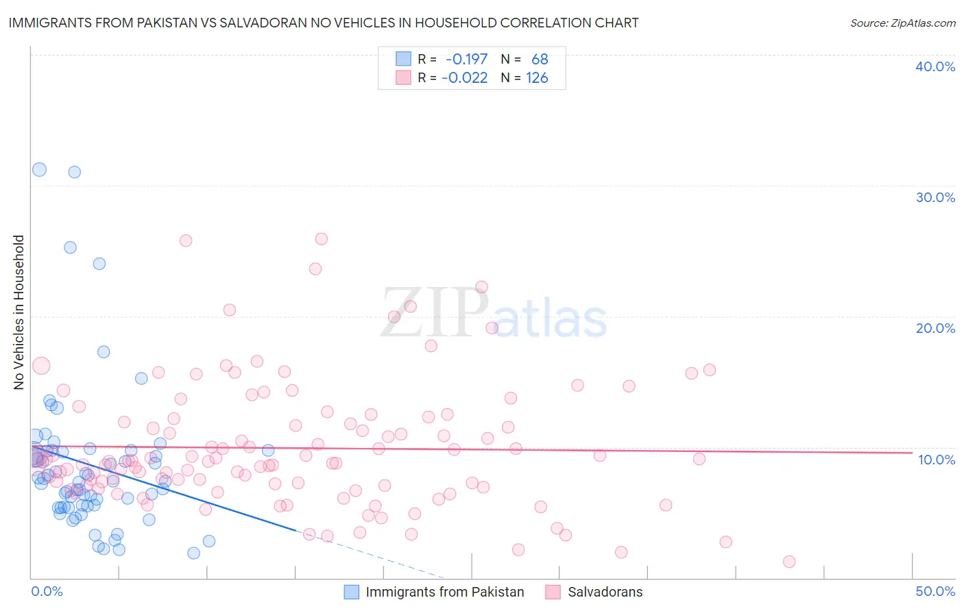 Immigrants from Pakistan vs Salvadoran No Vehicles in Household