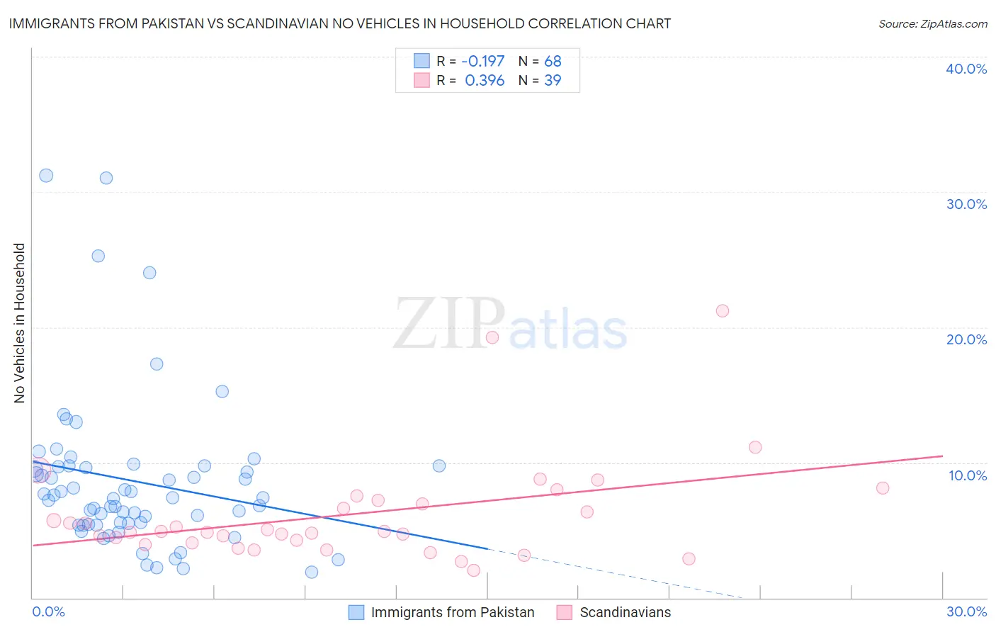 Immigrants from Pakistan vs Scandinavian No Vehicles in Household