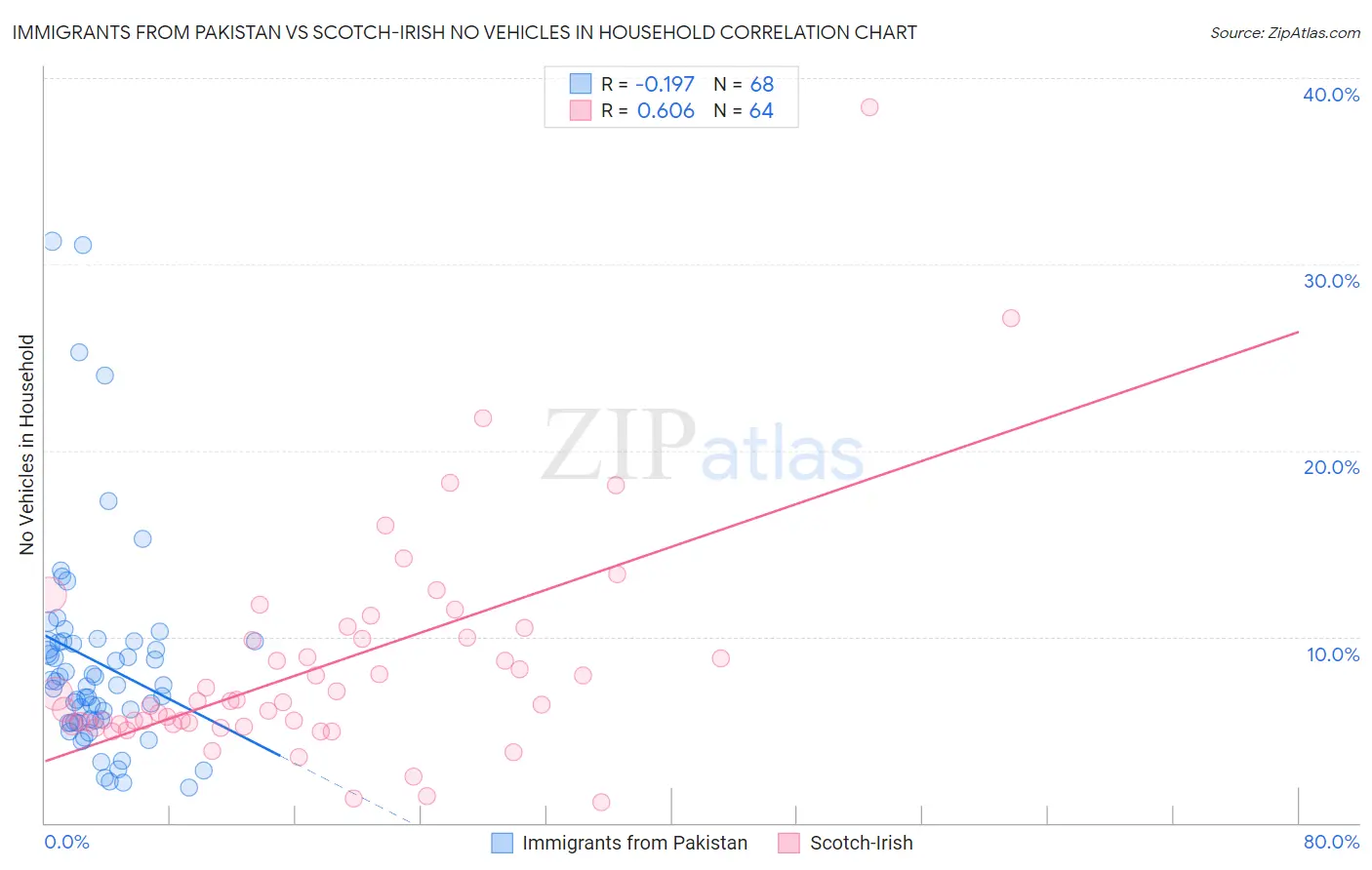 Immigrants from Pakistan vs Scotch-Irish No Vehicles in Household