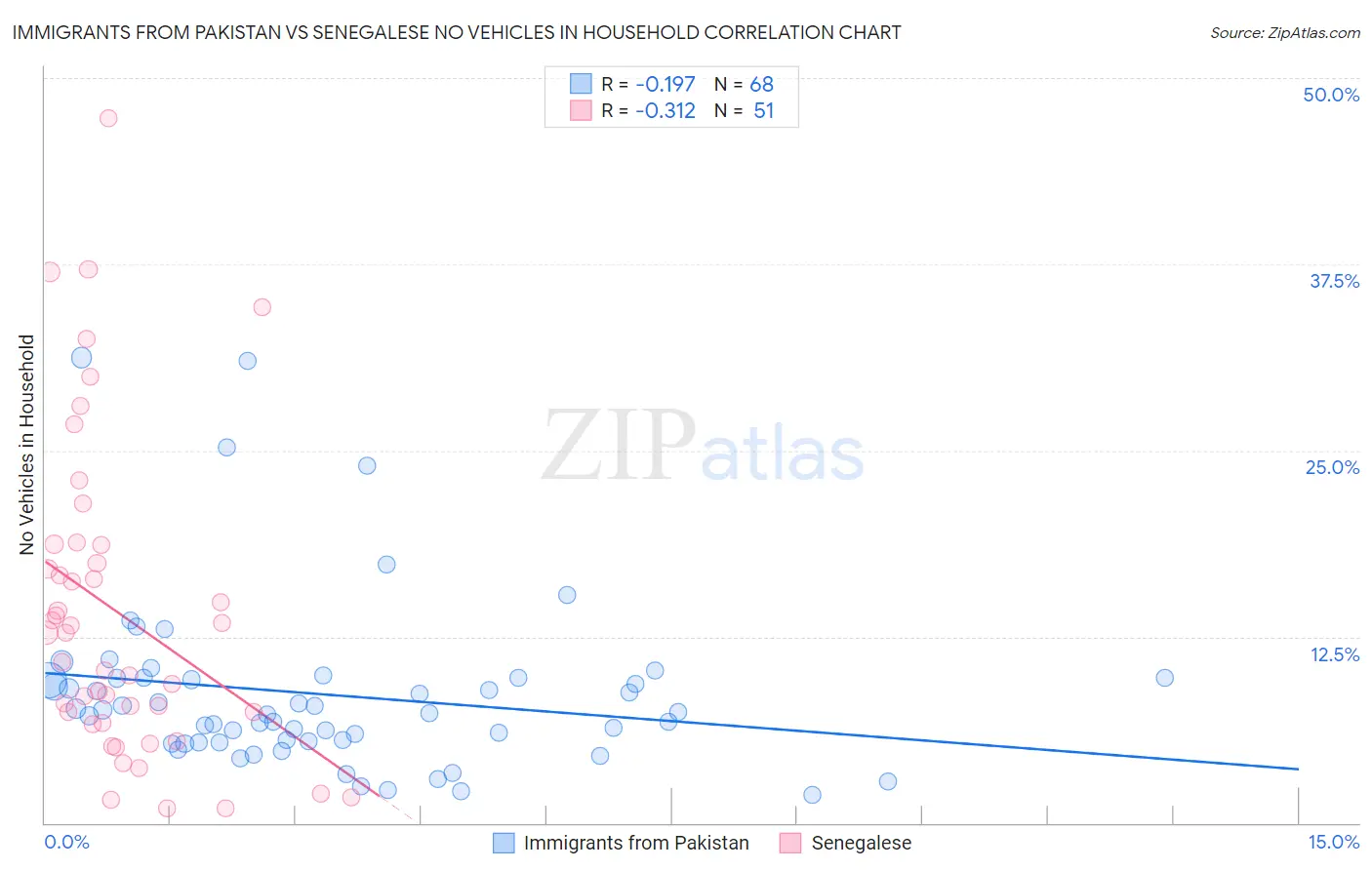 Immigrants from Pakistan vs Senegalese No Vehicles in Household