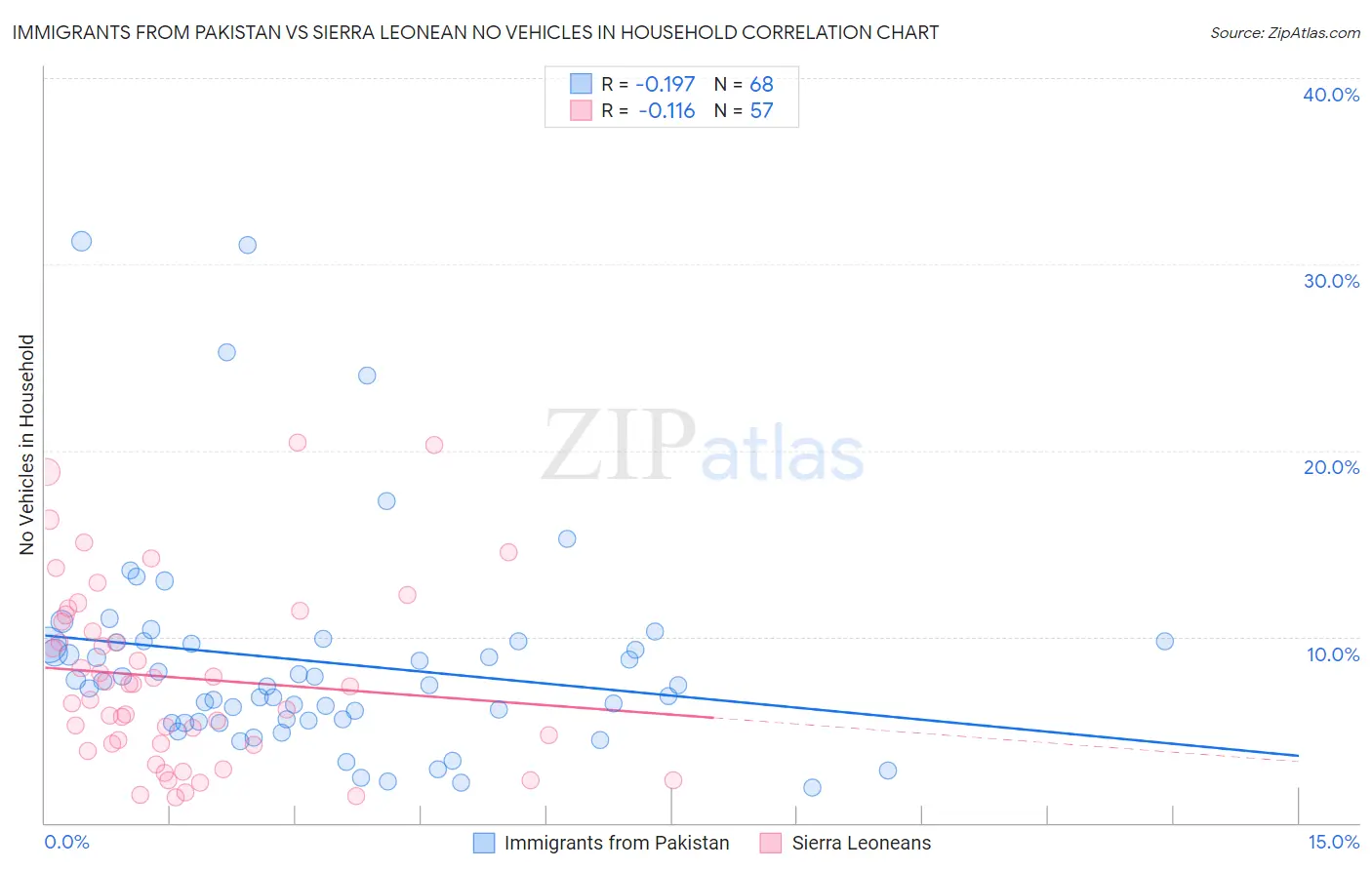 Immigrants from Pakistan vs Sierra Leonean No Vehicles in Household