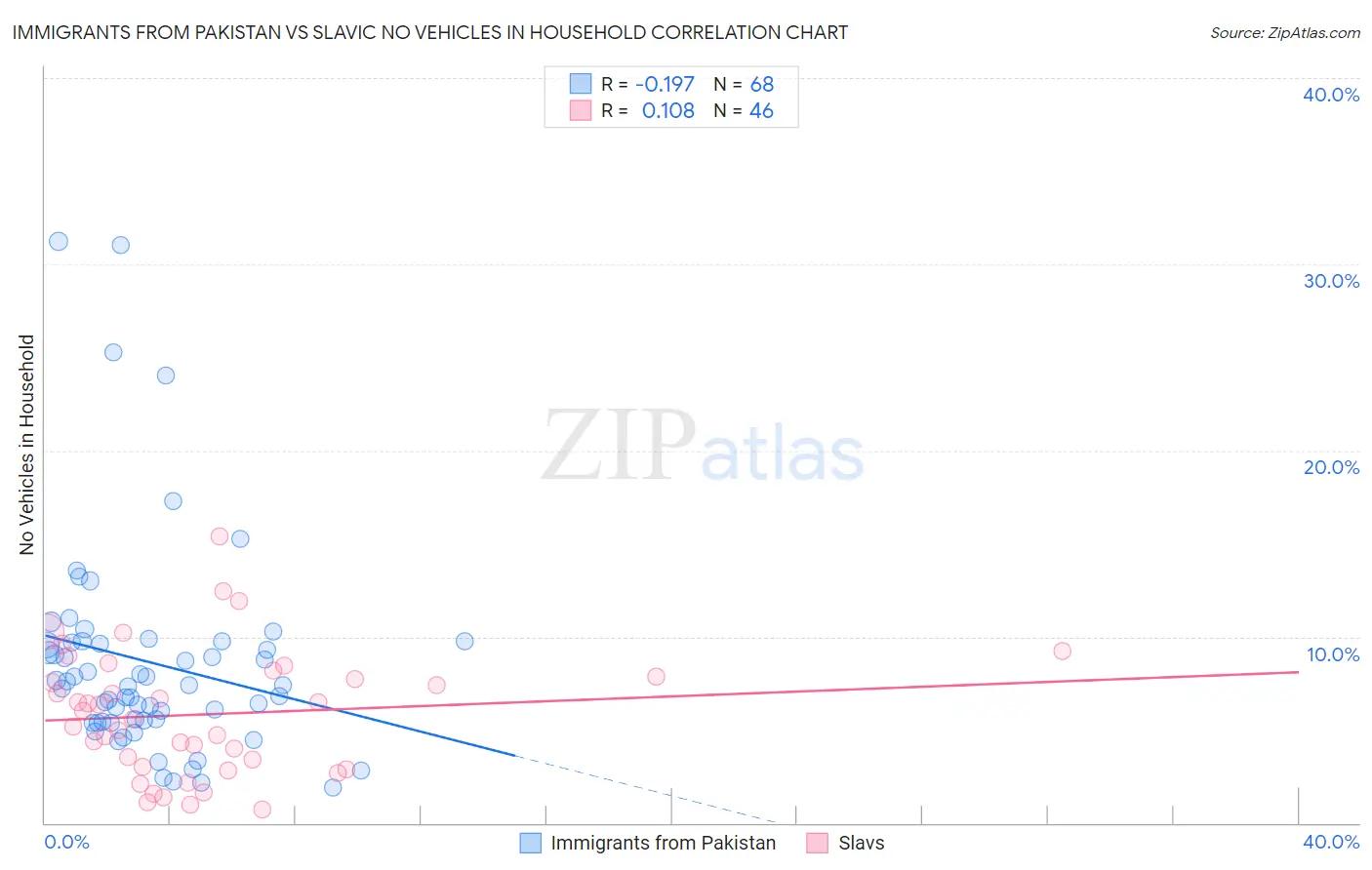 Immigrants from Pakistan vs Slavic No Vehicles in Household