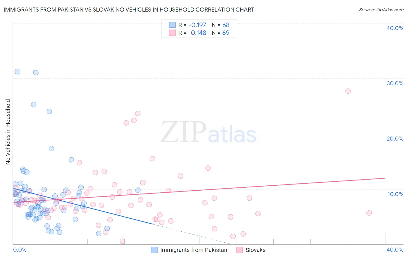 Immigrants from Pakistan vs Slovak No Vehicles in Household