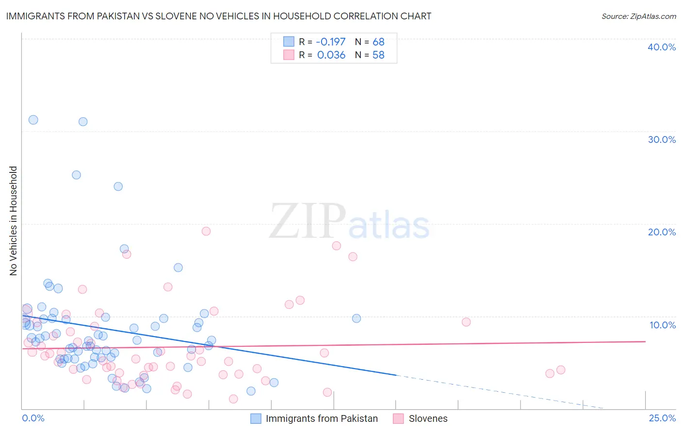 Immigrants from Pakistan vs Slovene No Vehicles in Household