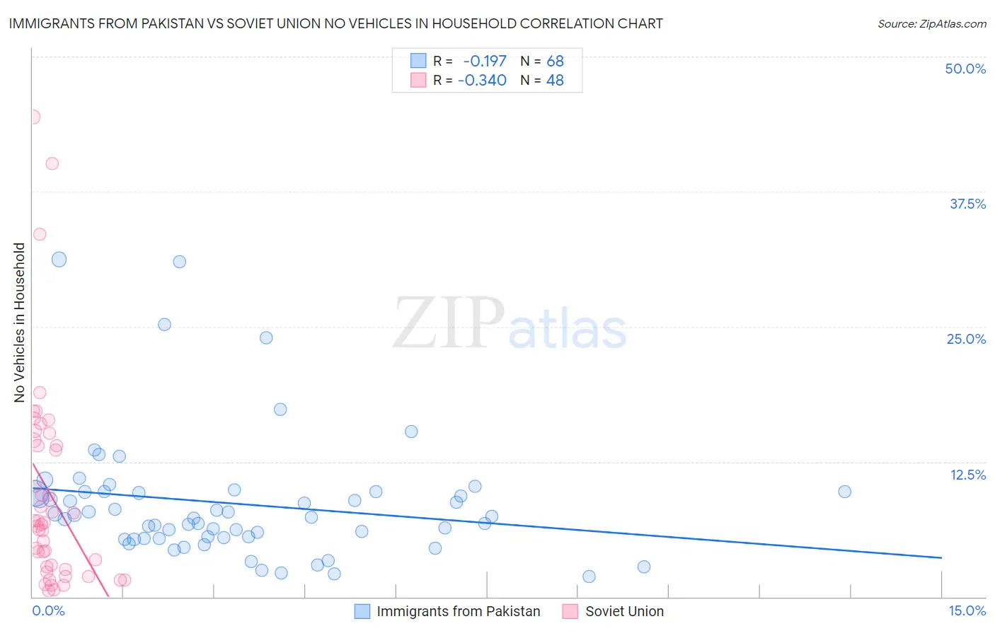 Immigrants from Pakistan vs Soviet Union No Vehicles in Household