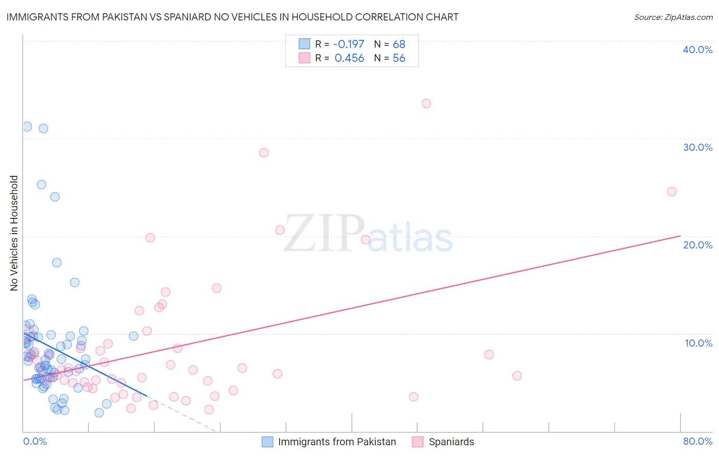 Immigrants from Pakistan vs Spaniard No Vehicles in Household