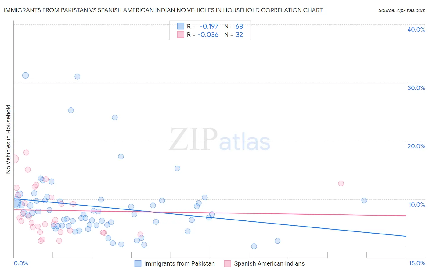 Immigrants from Pakistan vs Spanish American Indian No Vehicles in Household