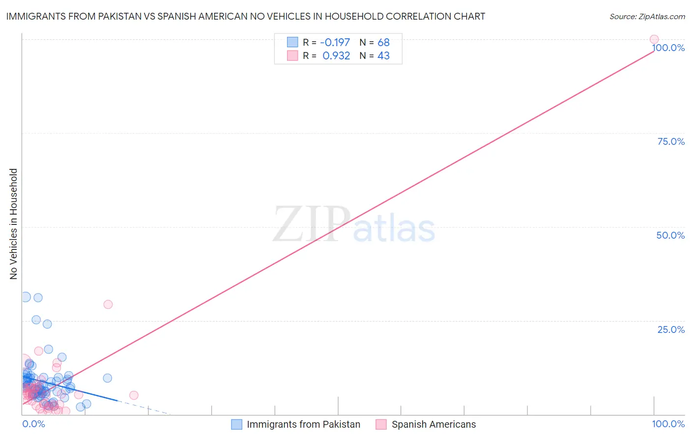 Immigrants from Pakistan vs Spanish American No Vehicles in Household