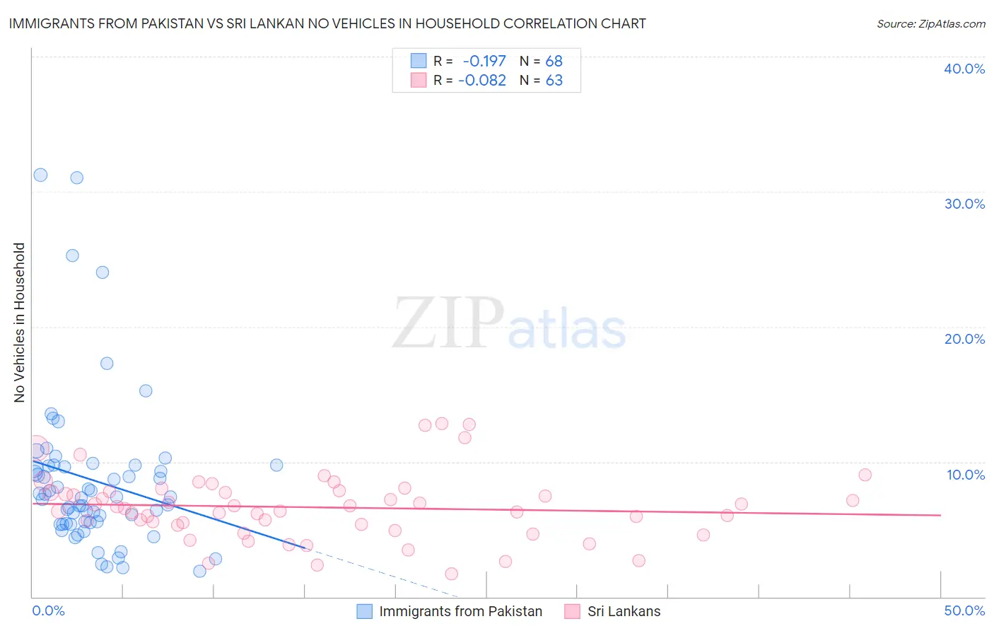 Immigrants from Pakistan vs Sri Lankan No Vehicles in Household