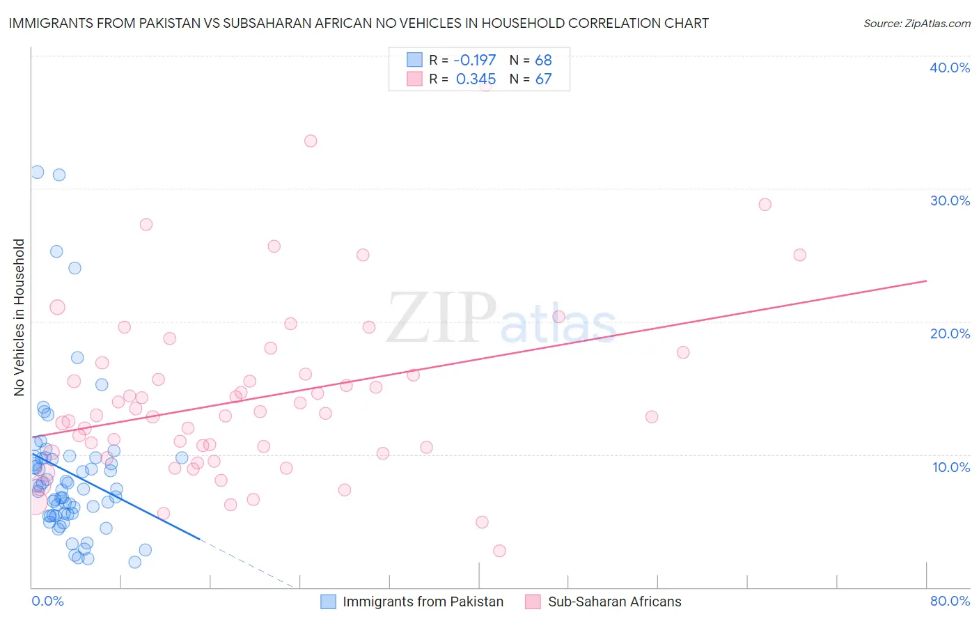 Immigrants from Pakistan vs Subsaharan African No Vehicles in Household