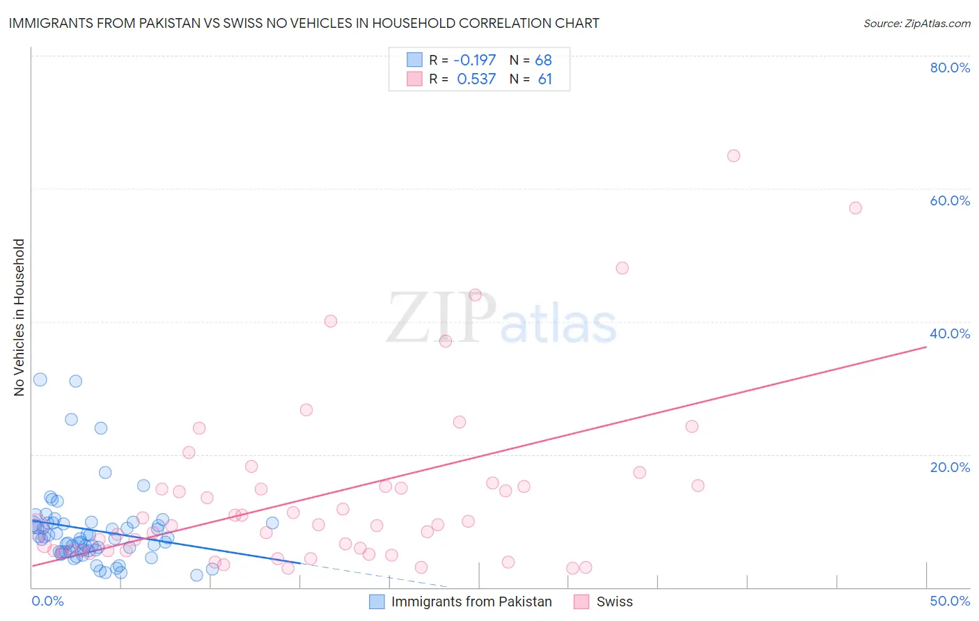 Immigrants from Pakistan vs Swiss No Vehicles in Household