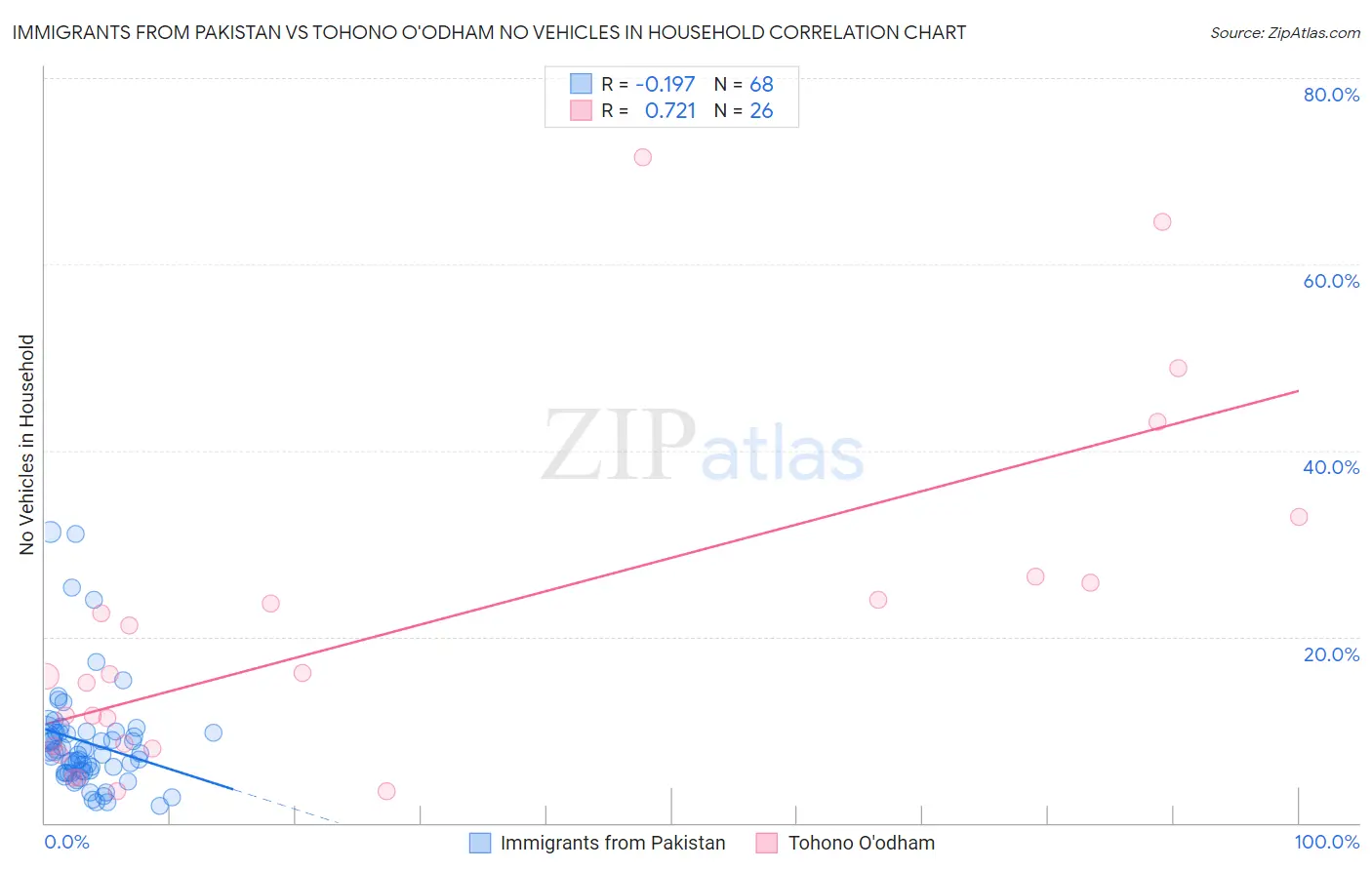 Immigrants from Pakistan vs Tohono O'odham No Vehicles in Household