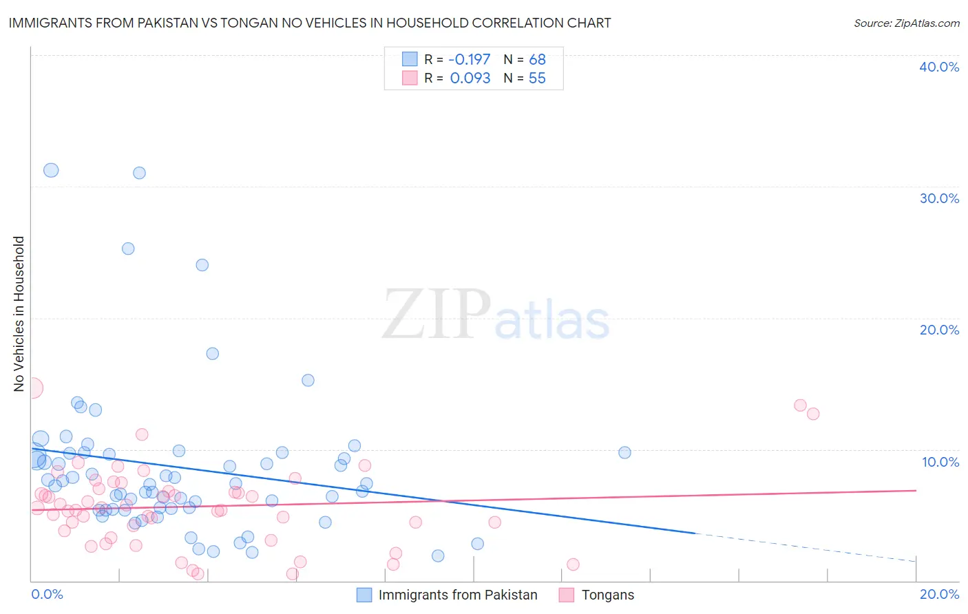 Immigrants from Pakistan vs Tongan No Vehicles in Household