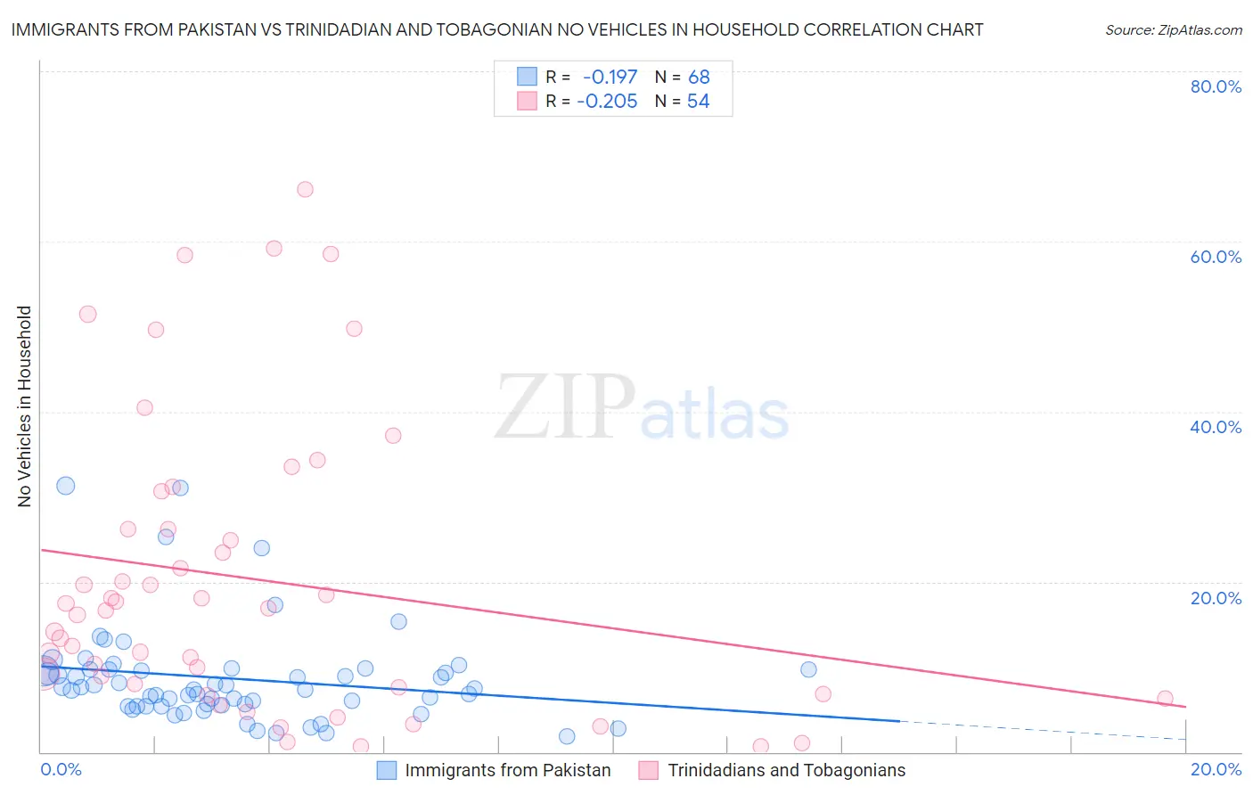 Immigrants from Pakistan vs Trinidadian and Tobagonian No Vehicles in Household