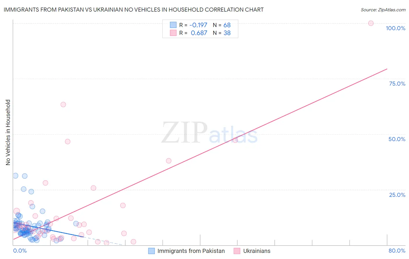 Immigrants from Pakistan vs Ukrainian No Vehicles in Household