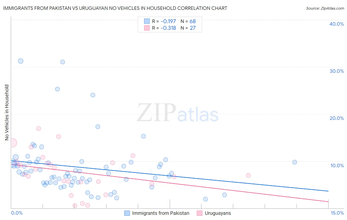 Immigrants from Pakistan vs Uruguayan No Vehicles in Household