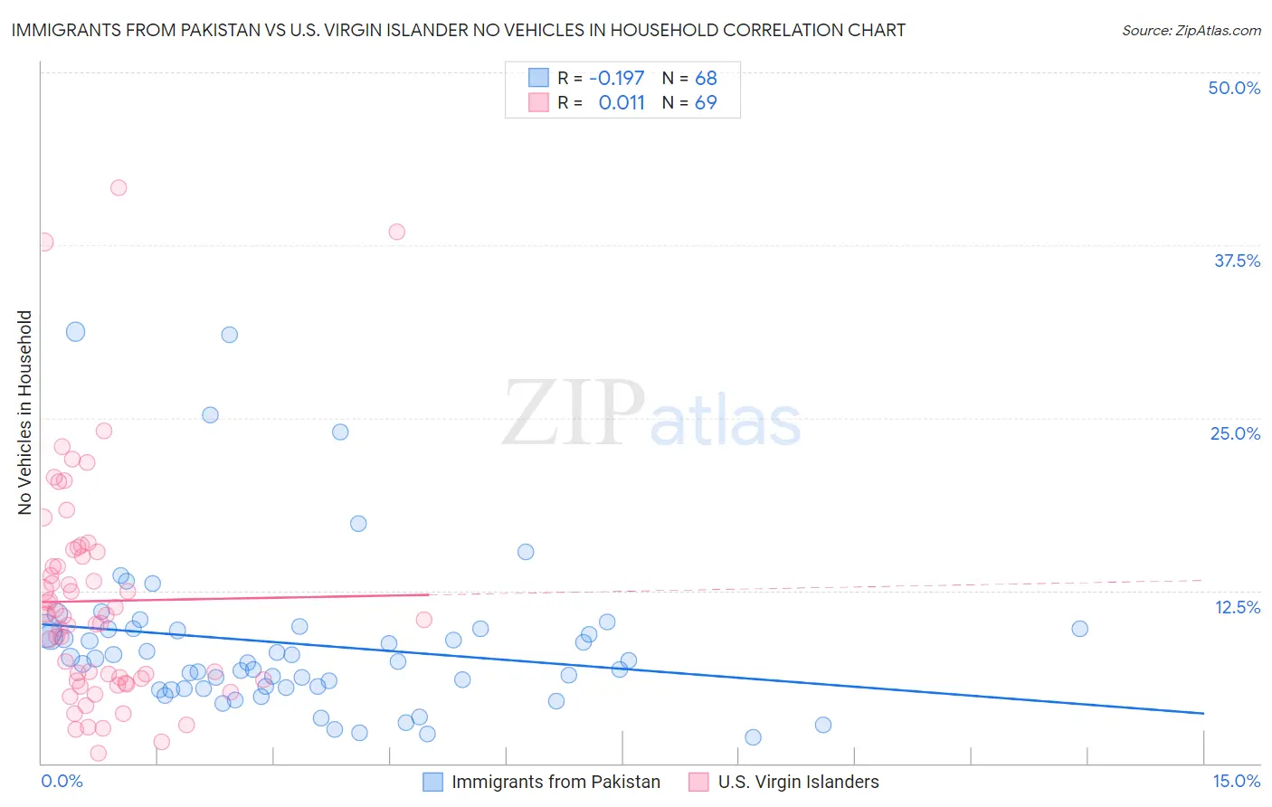Immigrants from Pakistan vs U.S. Virgin Islander No Vehicles in Household