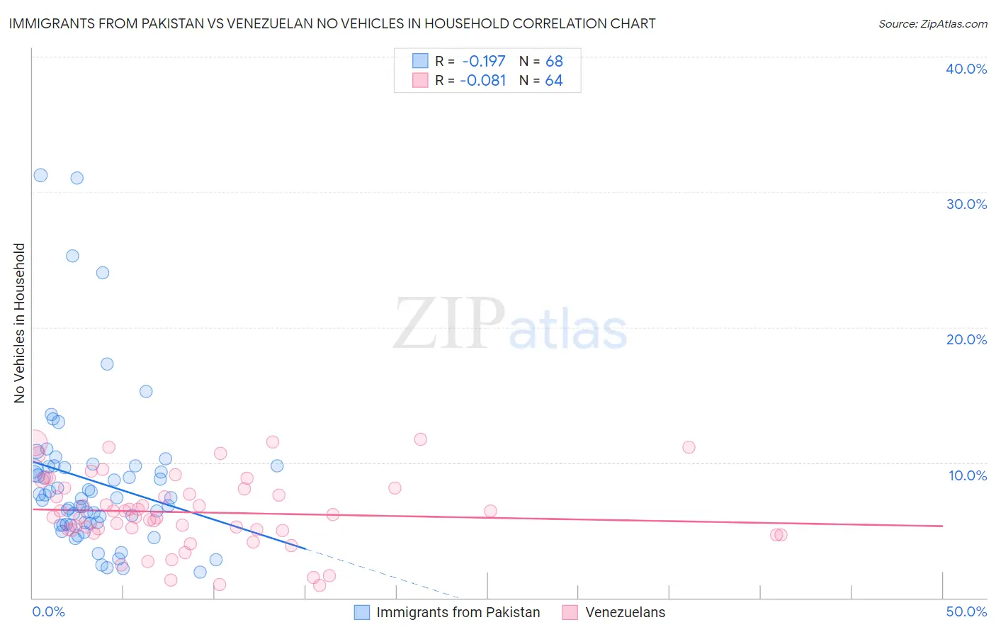 Immigrants from Pakistan vs Venezuelan No Vehicles in Household