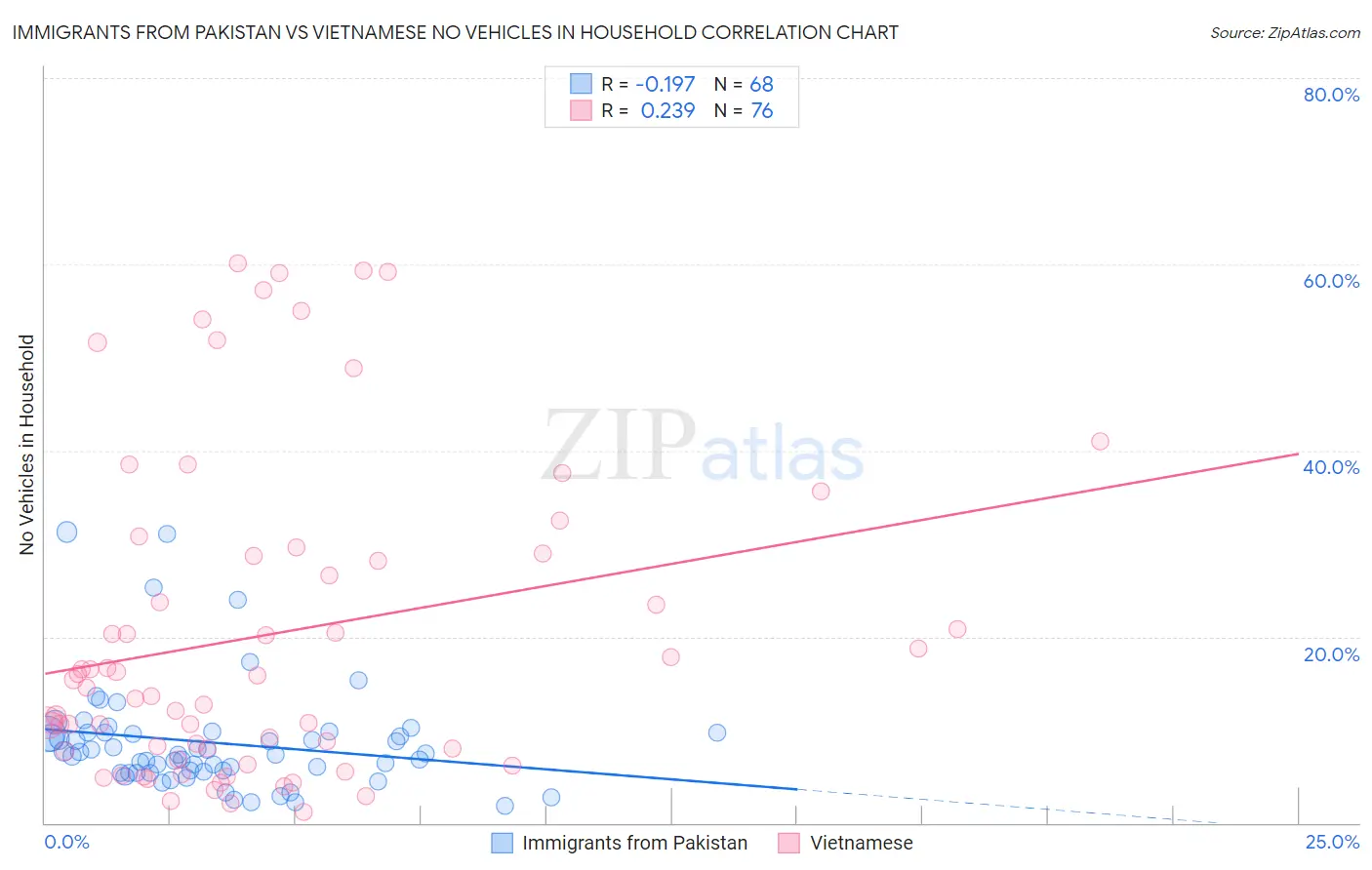 Immigrants from Pakistan vs Vietnamese No Vehicles in Household