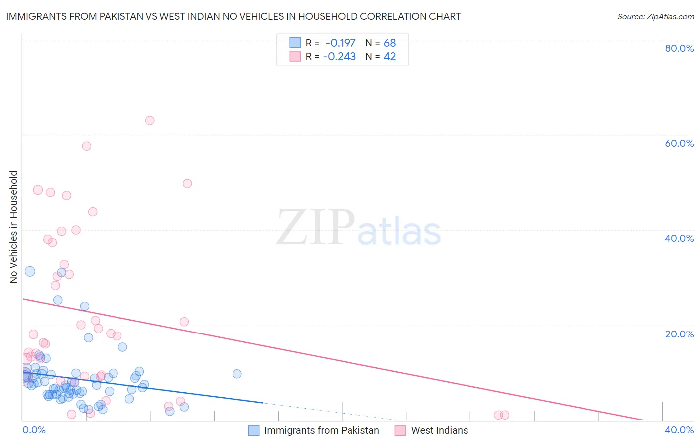 Immigrants from Pakistan vs West Indian No Vehicles in Household