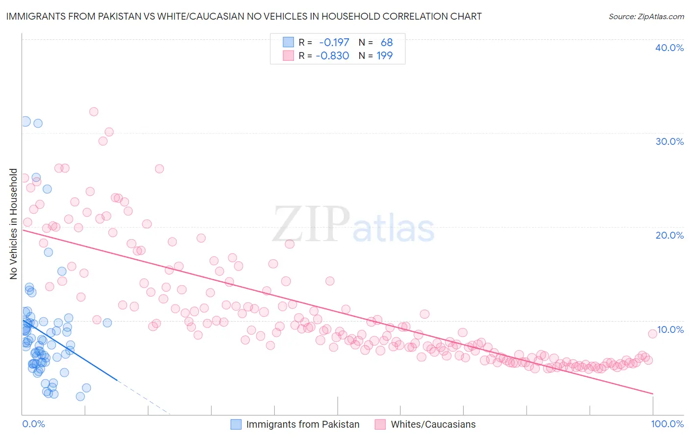 Immigrants from Pakistan vs White/Caucasian No Vehicles in Household