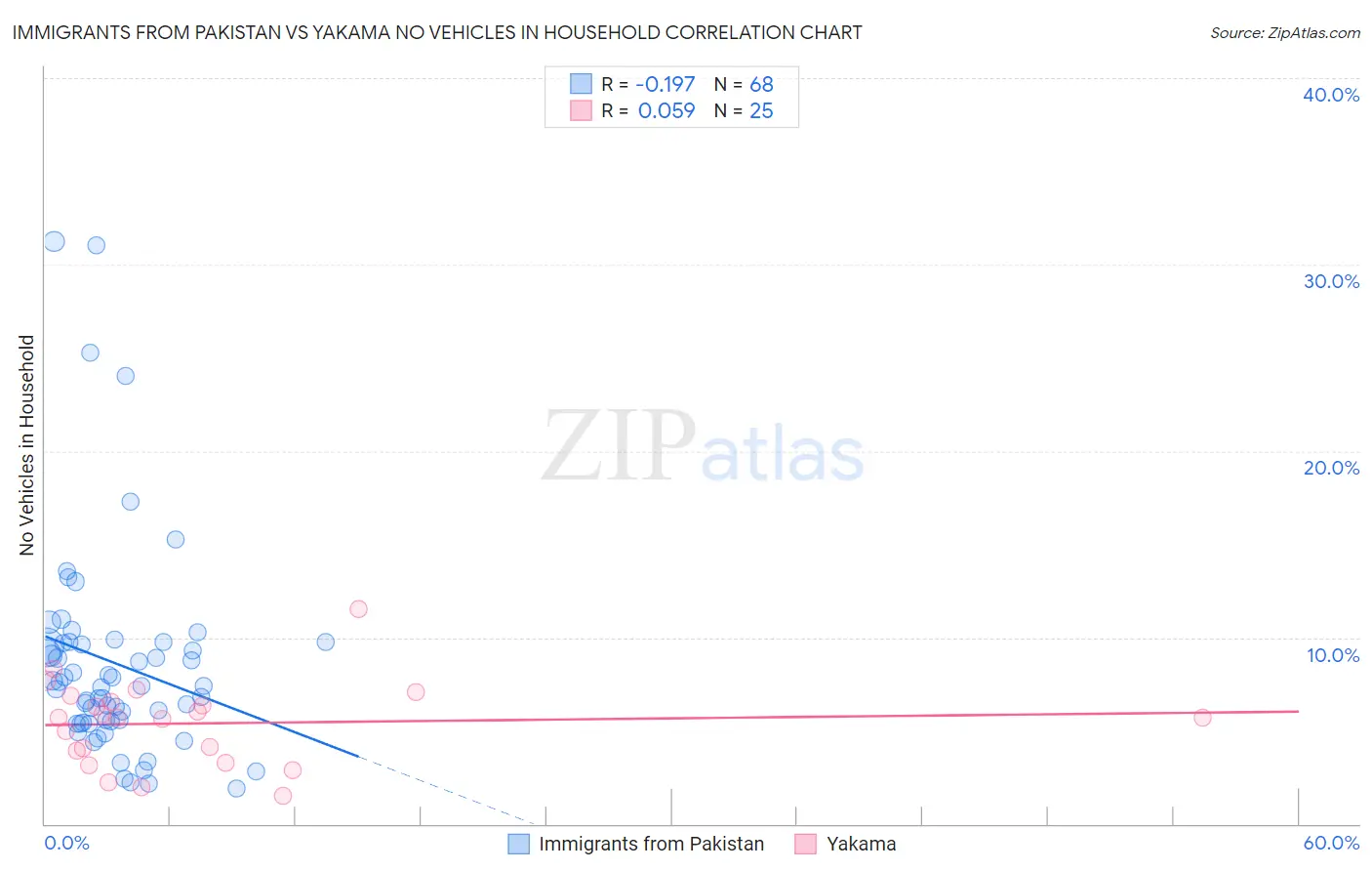 Immigrants from Pakistan vs Yakama No Vehicles in Household
