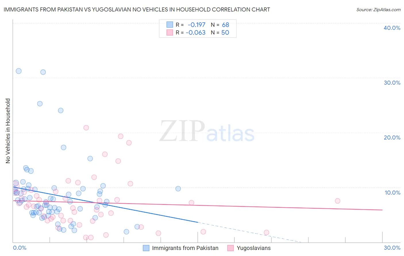 Immigrants from Pakistan vs Yugoslavian No Vehicles in Household