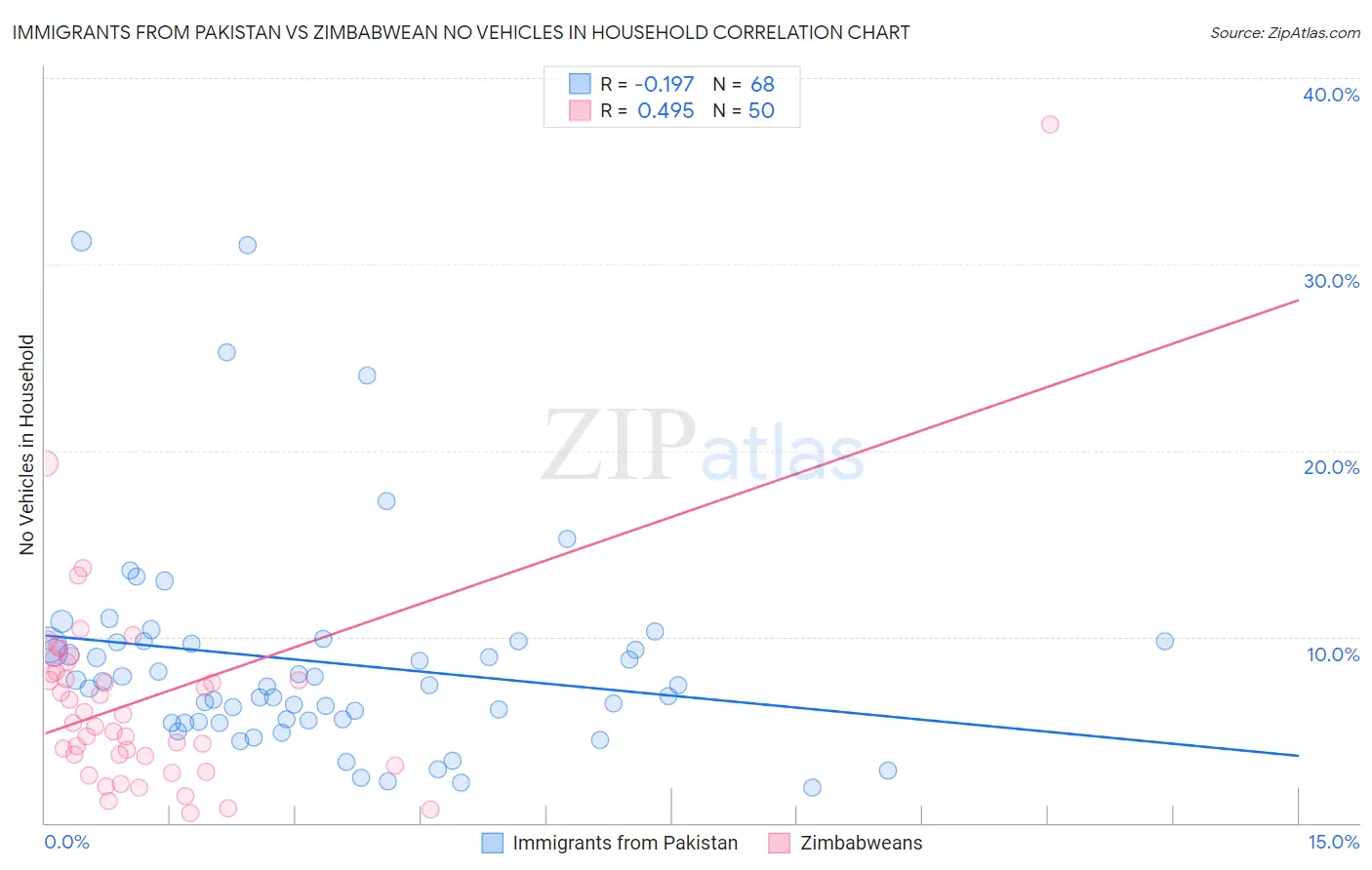 Immigrants from Pakistan vs Zimbabwean No Vehicles in Household
