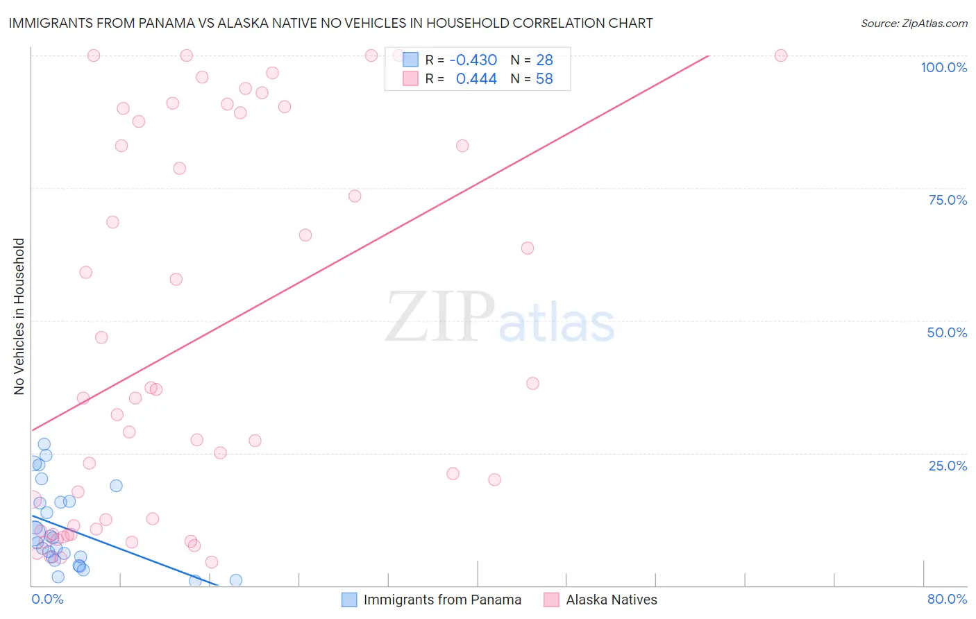 Immigrants from Panama vs Alaska Native No Vehicles in Household