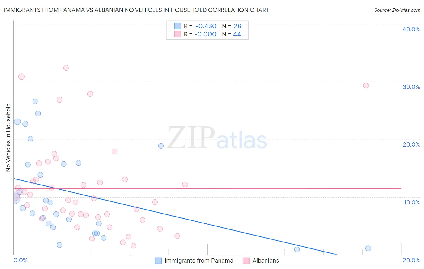 Immigrants from Panama vs Albanian No Vehicles in Household