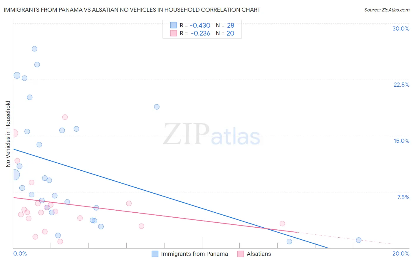 Immigrants from Panama vs Alsatian No Vehicles in Household