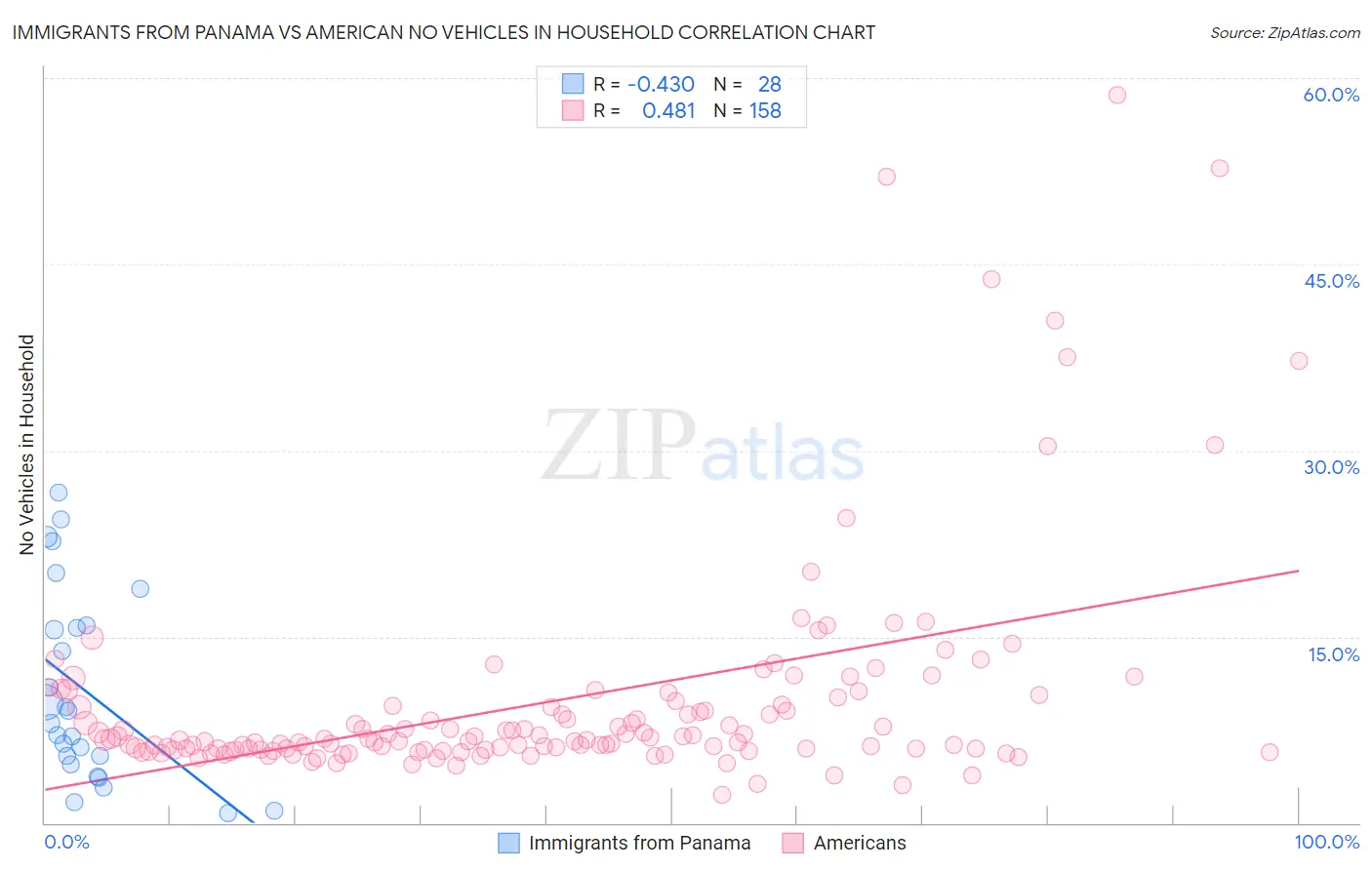 Immigrants from Panama vs American No Vehicles in Household