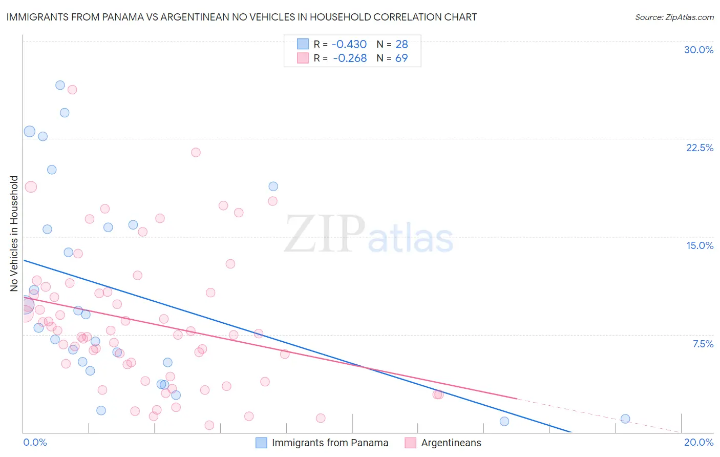 Immigrants from Panama vs Argentinean No Vehicles in Household