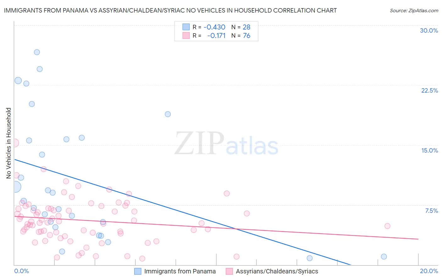 Immigrants from Panama vs Assyrian/Chaldean/Syriac No Vehicles in Household