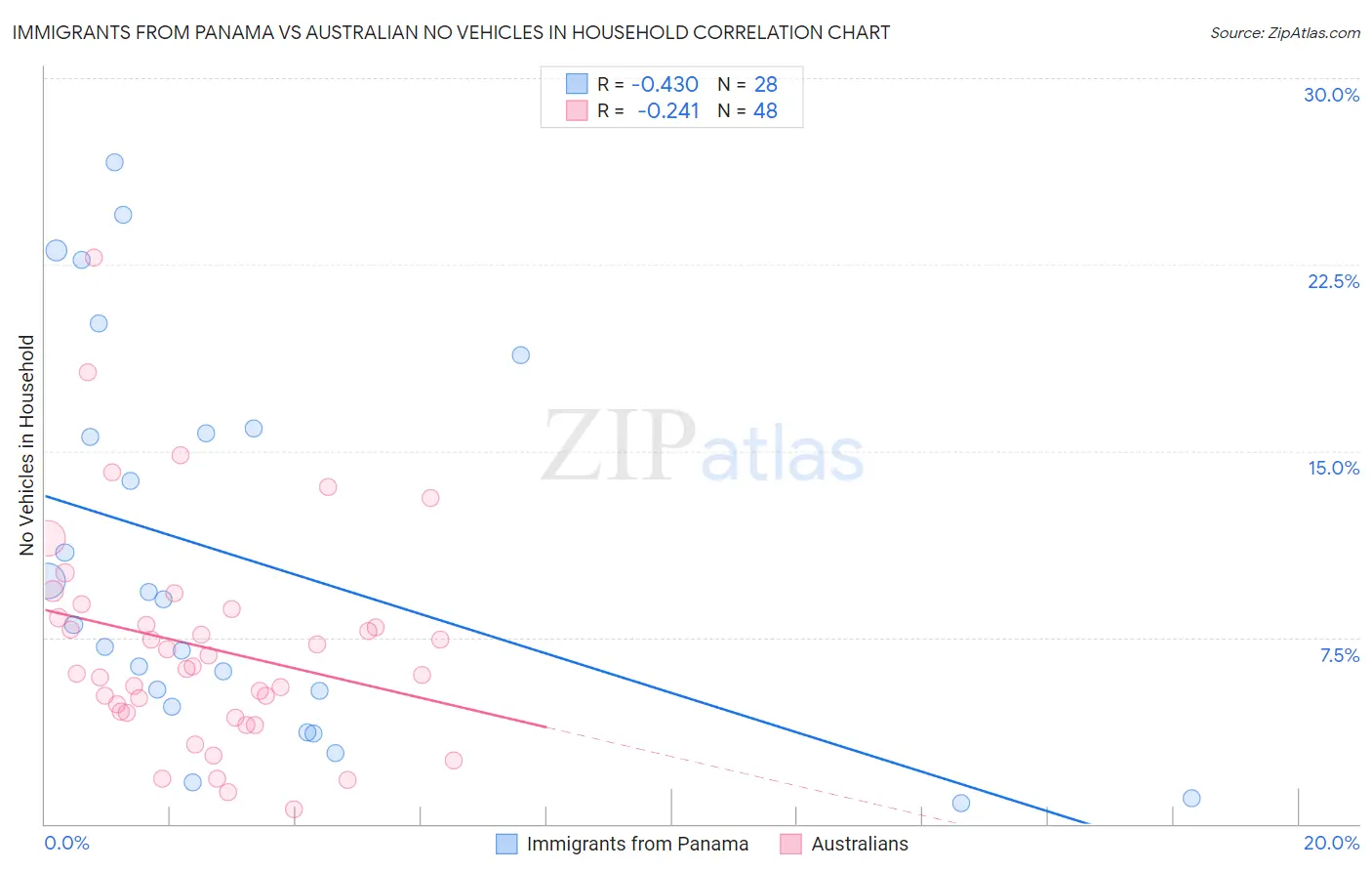 Immigrants from Panama vs Australian No Vehicles in Household